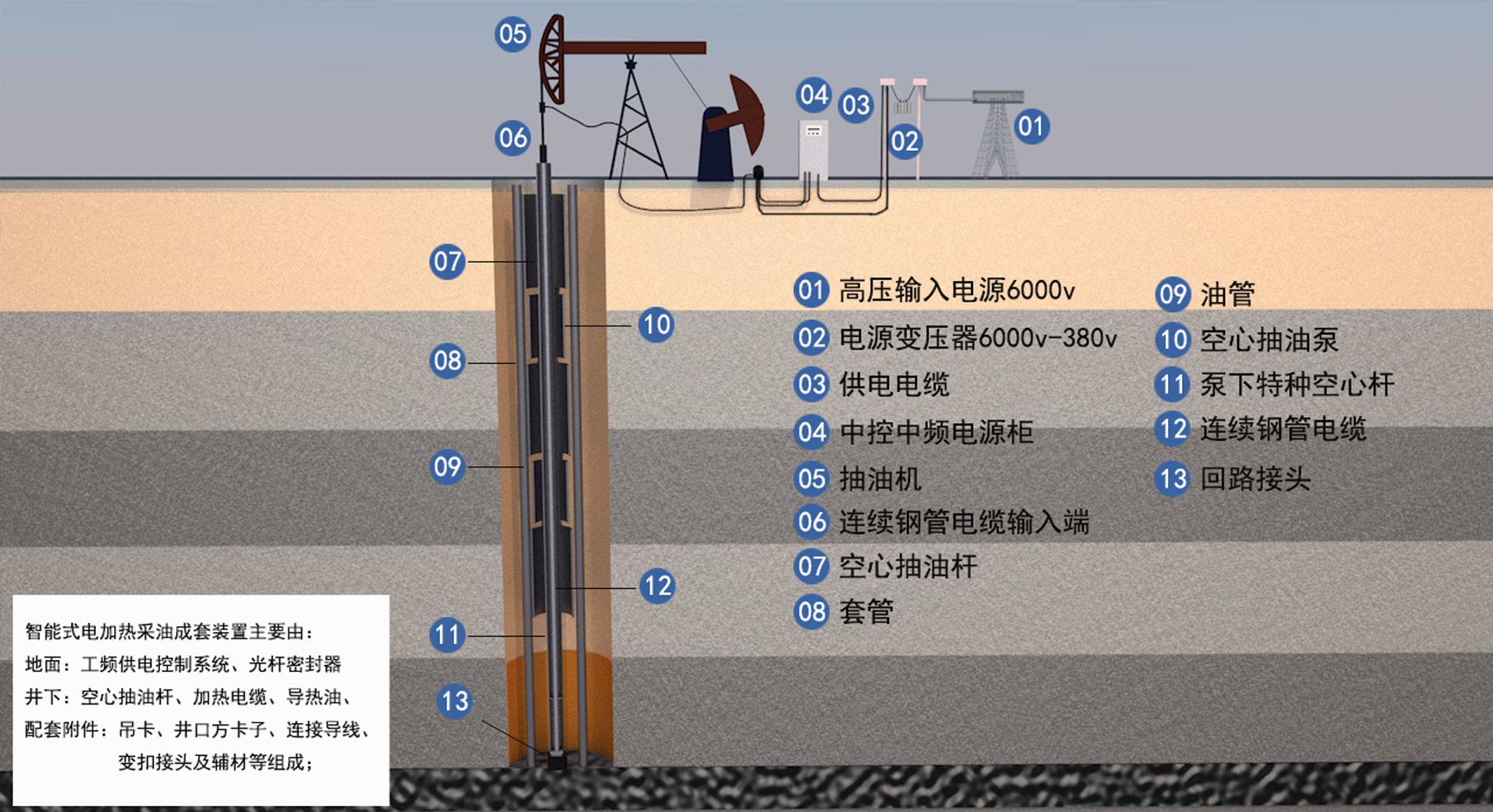 智能电加热油井加热系统示意图