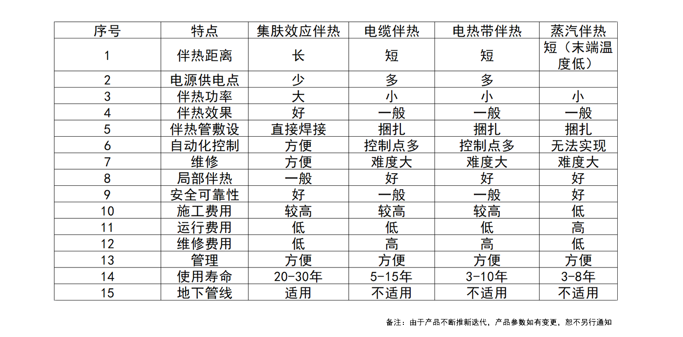 集肤效用电伴热系统优势