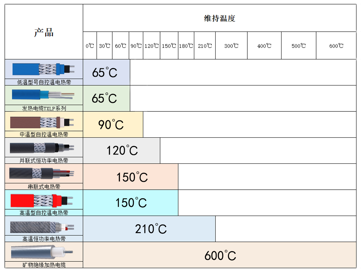 电伴热维持温度