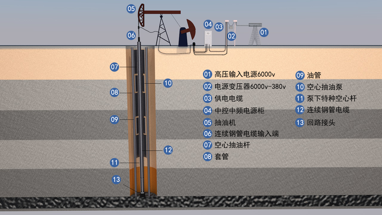 智能电加热油井加热系统示意图